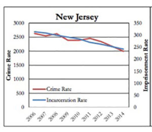 new jersey crime rate